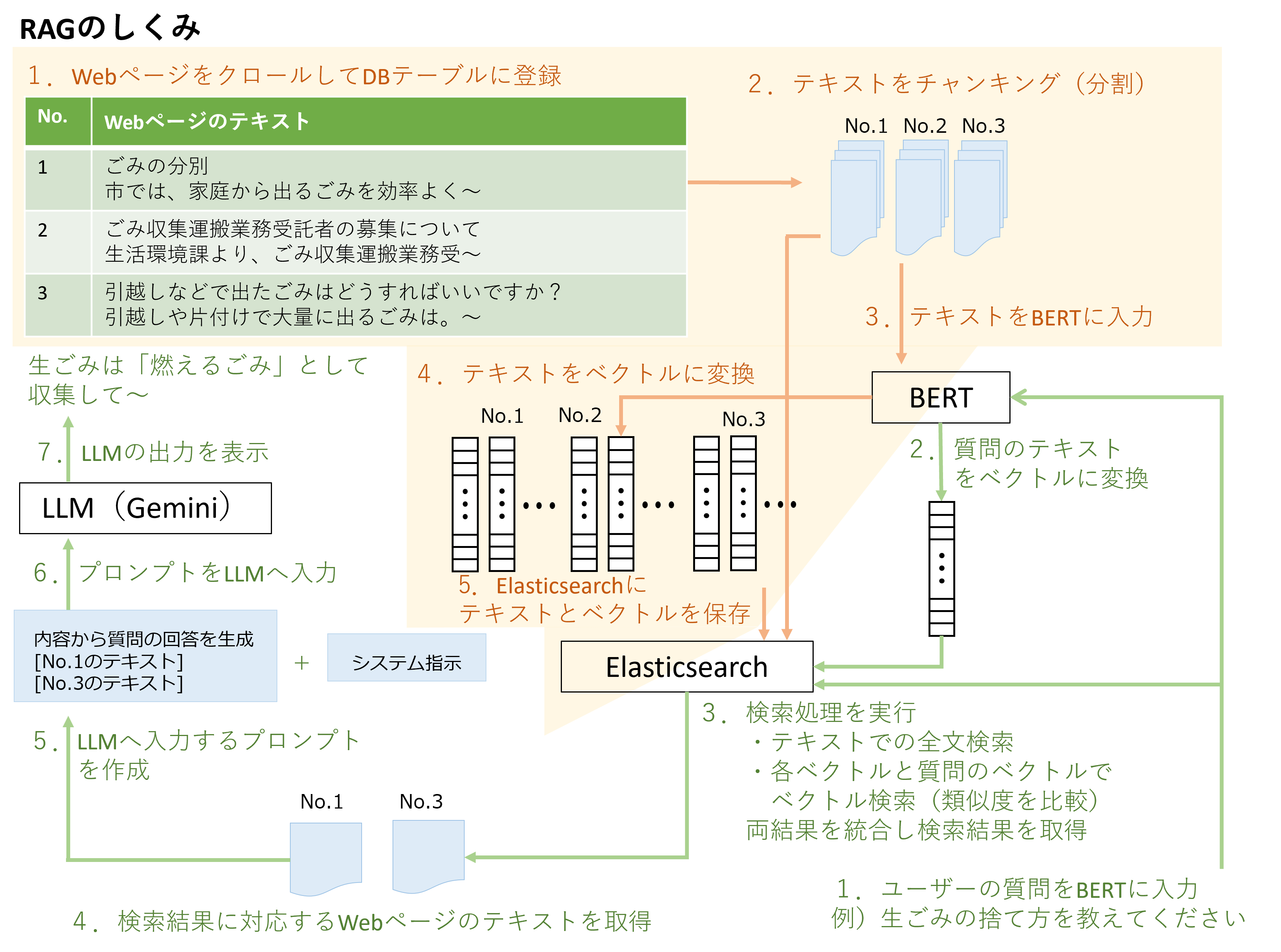 RAGのしくみ RAGのしくみ